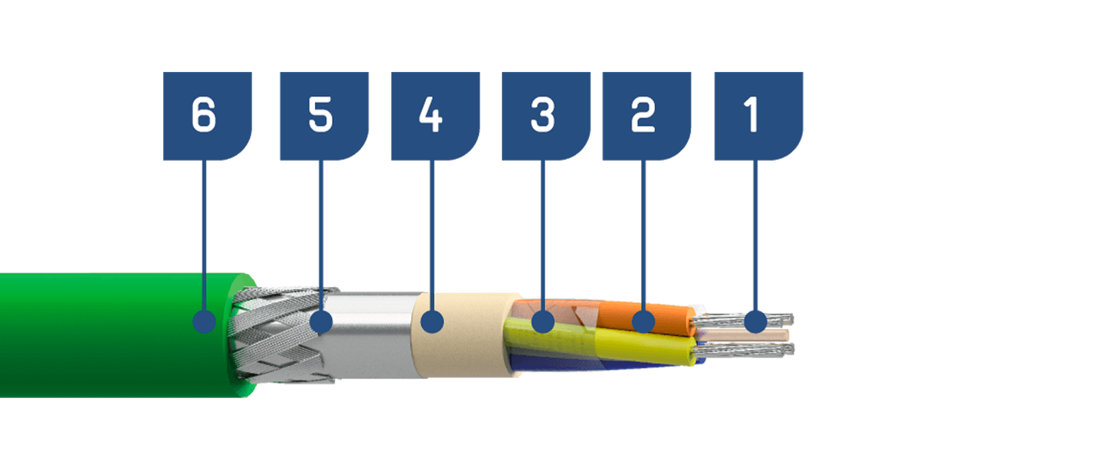 cabo Profinet Flex Type B para instalação fixa, mostrando condutores de cobre, vias coloridas, elemento separador, capa interna, blindagem em fita e trança e cobertura verde.
