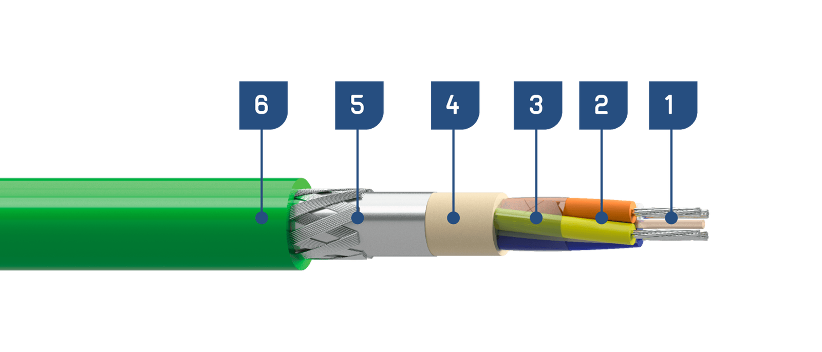 Os cabos PROFINET FLEX TYPE C são utilizados em sistemas de automação industrial, empregados para transmissão de dados de protocolo de comunicação PROFINET.