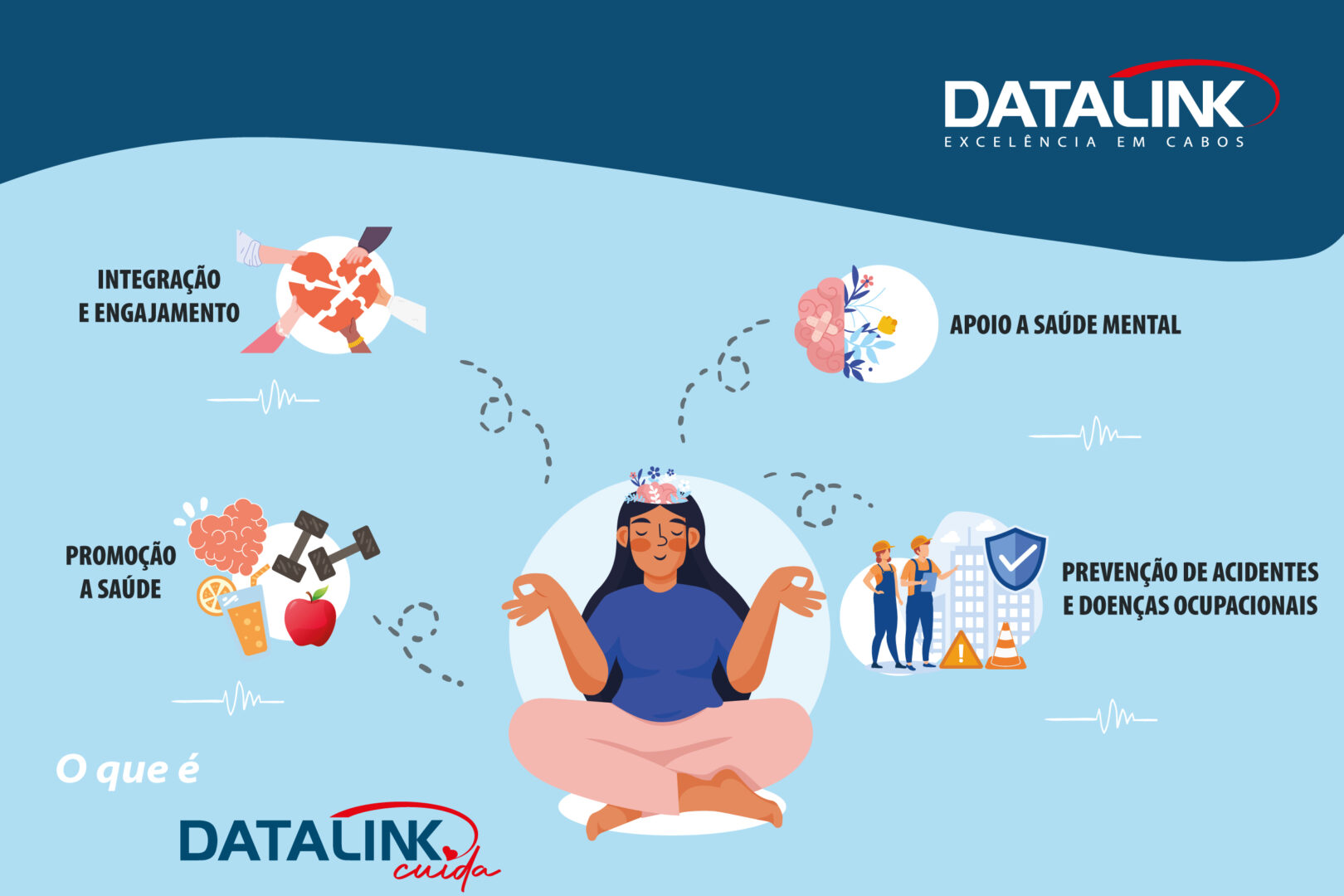 Ilustração colorida representando o programa DATALINK EDUCA. A imagem mostra uma mão segurando um broto de planta, simbolizando o início do programa. Há também duas mãos apertadas em um gesto de acordo, indicando parcerias com especialistas, escolas e faculdades para oferecer treinamentos e palestras. Uma pessoa está sentada em frente a um computador, simbolizando o compartilhamento de conhecimento através do canal do YouTube da empresa. O logotipo da DATALINK e o texto ‘O QUE É DATALINK EDUCA’ estão destacados na imagem.