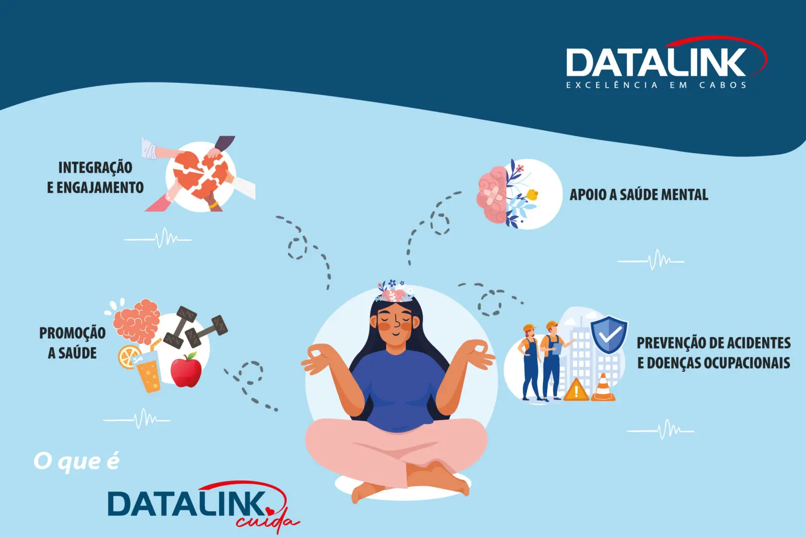 Datalink-Cuida-Imagem Ilustração colorida representando o programa DATALINK EDUCA. A imagem mostra uma mão segurando um broto de planta, simbolizando o início do programa. Há também duas mãos apertadas em um gesto de acordo, indicando parcerias com especialistas, escolas e faculdades para oferecer treinamentos e palestras. Uma pessoa está sentada em frente a um computador, simbolizando o compartilhamento de conhecimento através do canal do YouTube da empresa. O logotipo da DATALINK e o texto ‘O QUE É DATALINK EDUCA’ estão destacados na imagem.